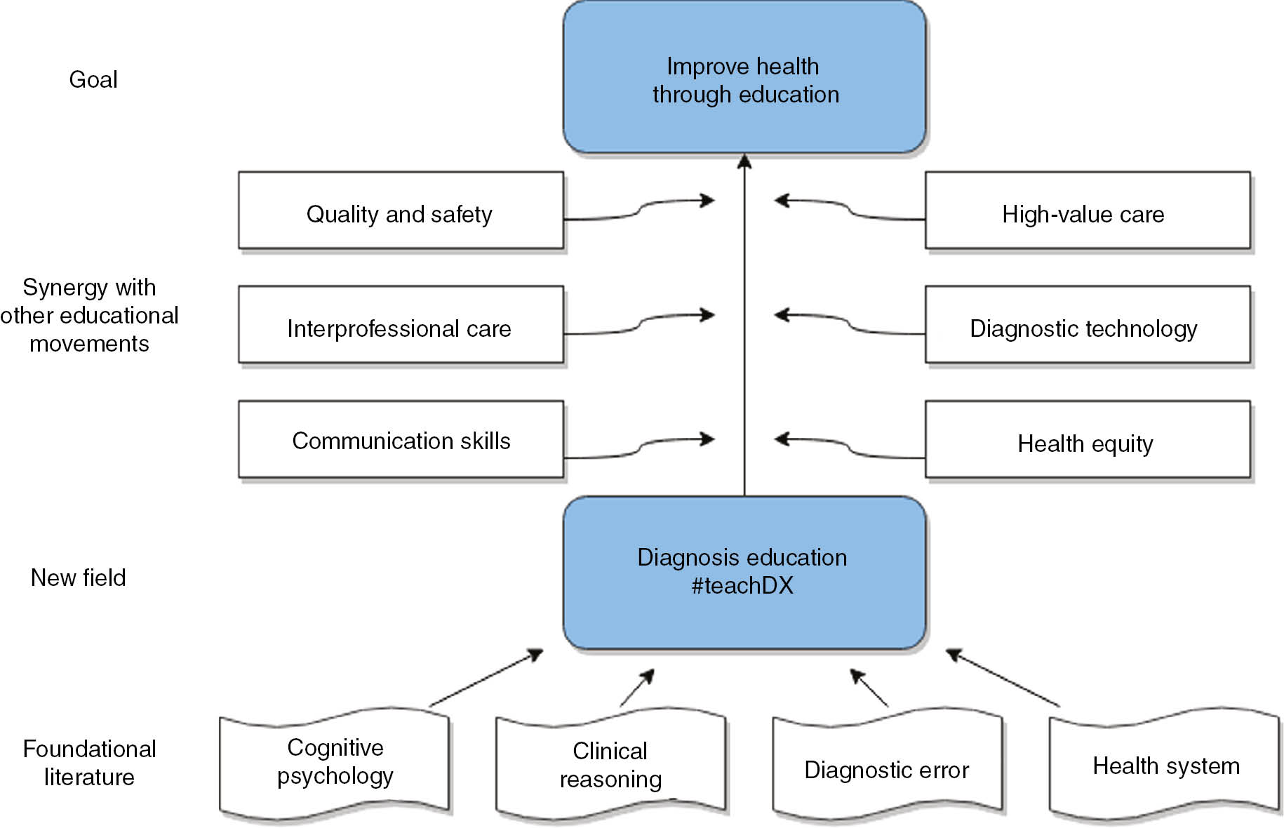 Figure 2: Future directions for diagnosis education – we must continue to push the field forward through novel innovations and rigorous study.