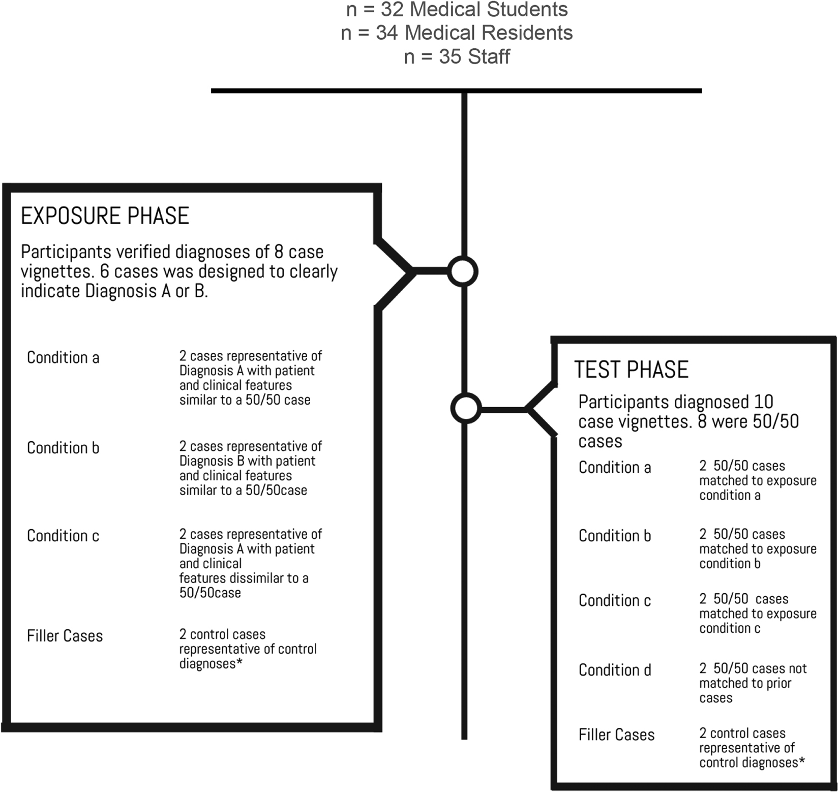 Figure 1: Study flow diagram – all participants completed an exposure phase and a test phase.*Control case diagnoses: adrenal insufficiency, anaphylaxis, glyburide and mastoiditis.
