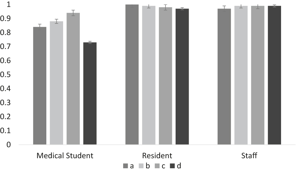 Figure 3: Category priming – diagnostic accuracy results determined by examining the influence of conditions a to d on Diagnosis A and B. The near ceiling effect for staff and residents indicates that Diagnosis A and B were entered with equal frequency and were not influenced by the exposure phase. An influence of the exposure phase is only seen with medical students. Error bars are standard error for condition.