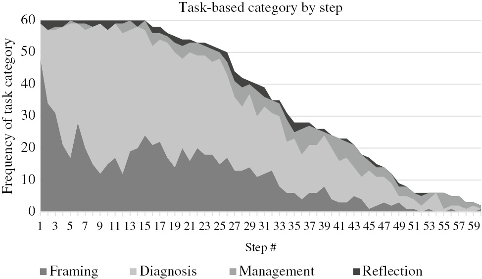 Figure 1: Task-based category by step (n=60).