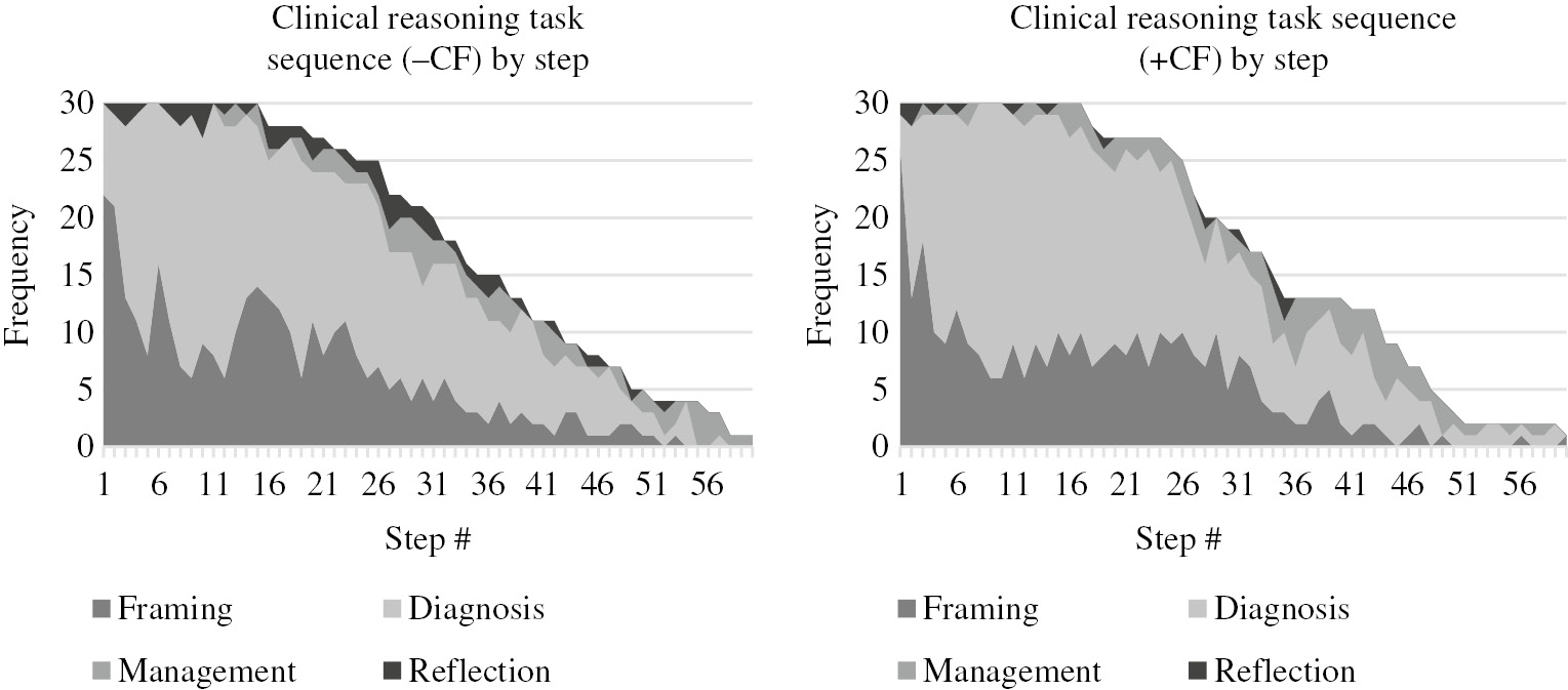 Figure 2: Task-based category by step, without and with a contextual factor (n=30).