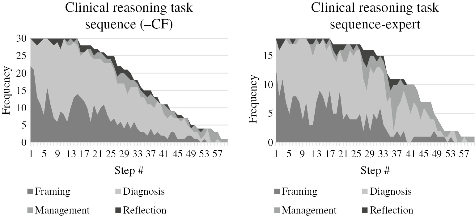 Figure 3: Task-based category by step, no contextual factor (n=30) vs. experienced physicians (n=18).