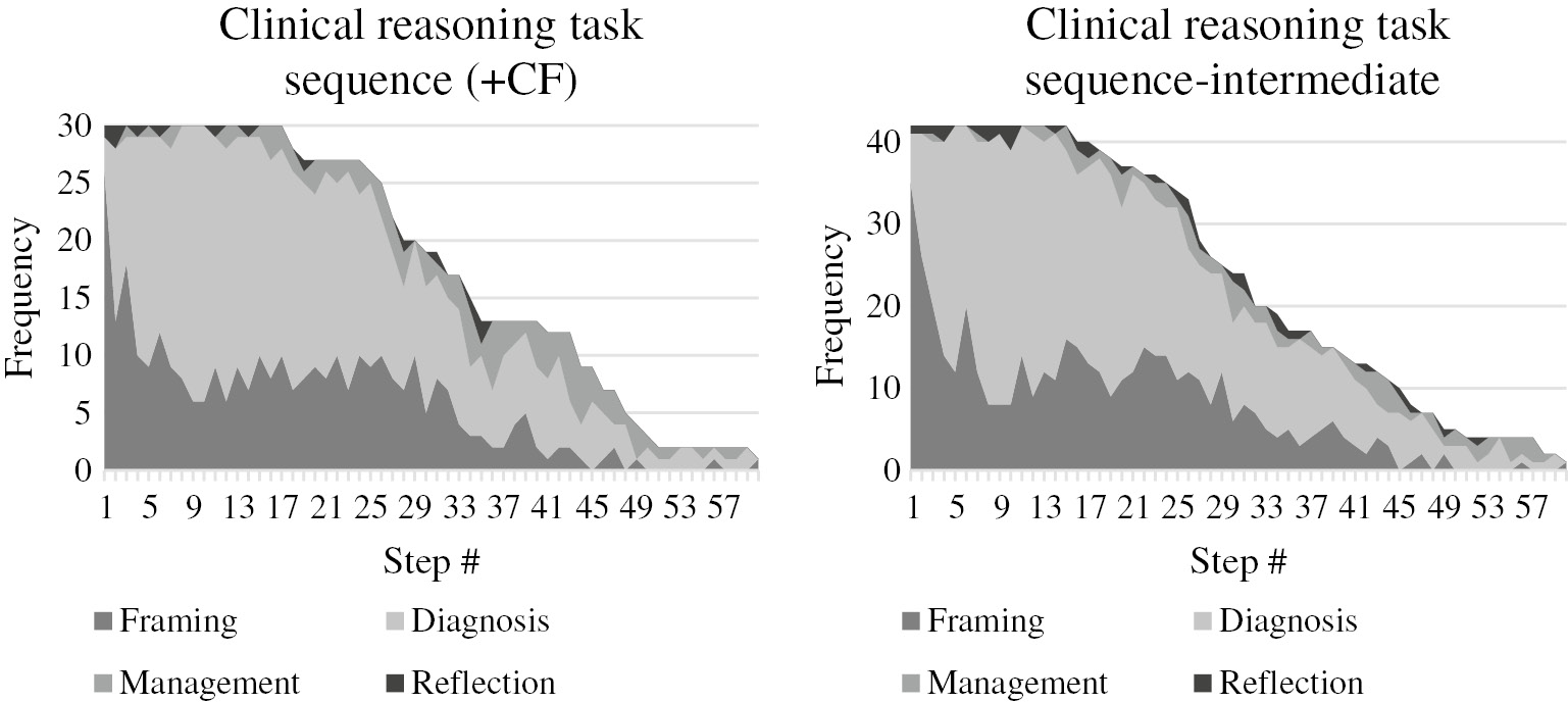 Figure 4: Task-based category by step, contextual factor (n=30) vs. intermediate physicians (n=42).