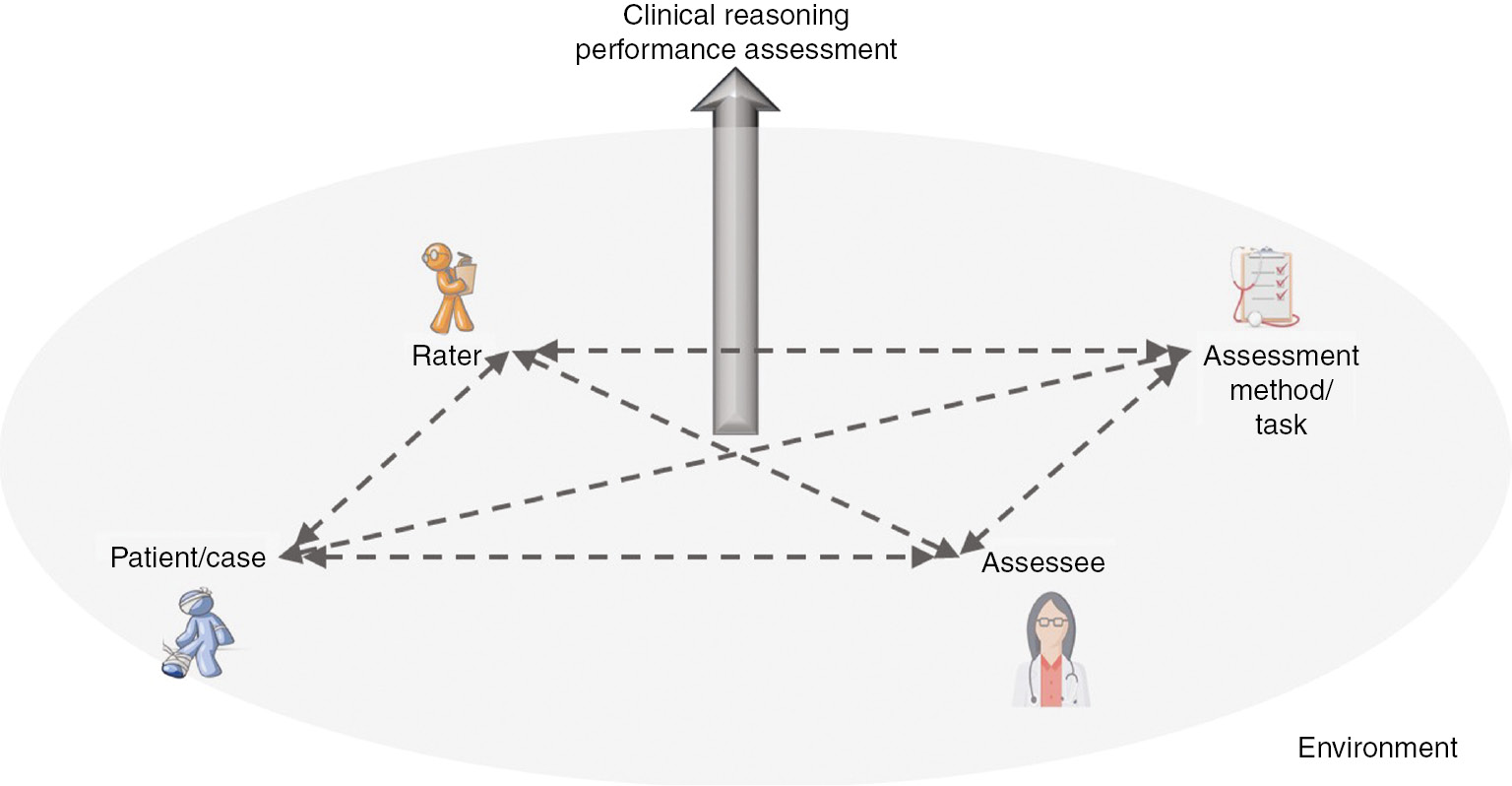 Figure 1: Assessee, patient, rater, environmental, assessment method, and task interactions lead to the emergence of clinical reasoning performance assessment.