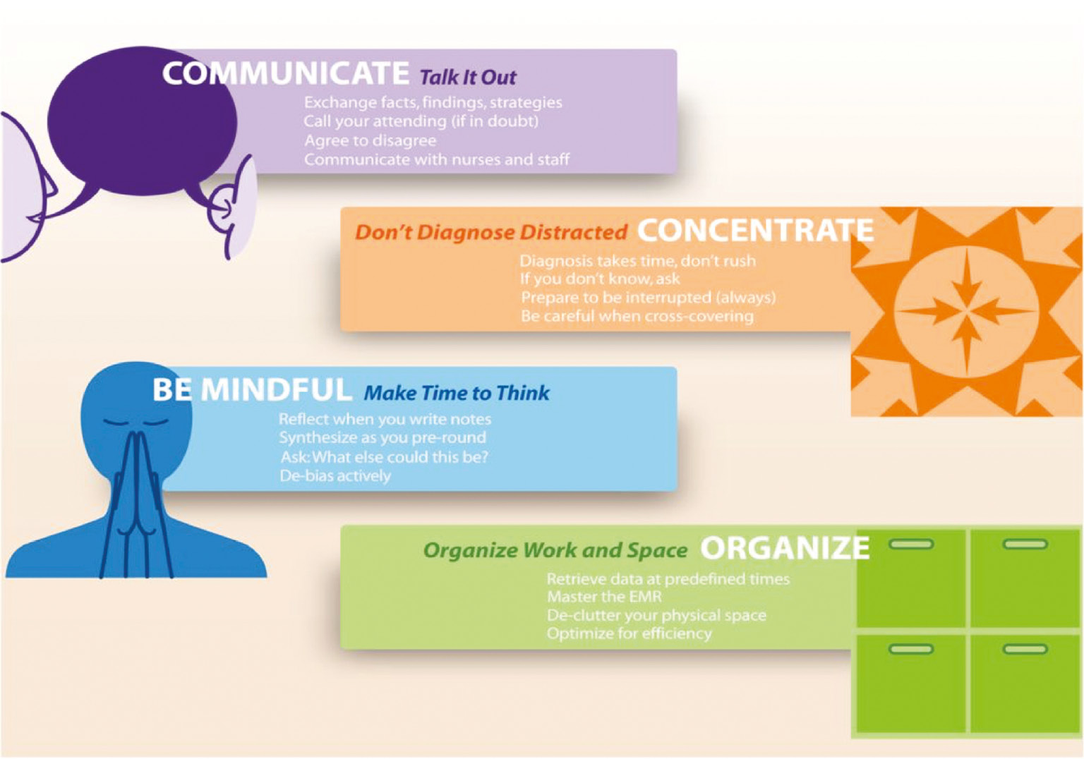 Figure 1: The Michigan model of diagnosis – informed via focused ethnography.