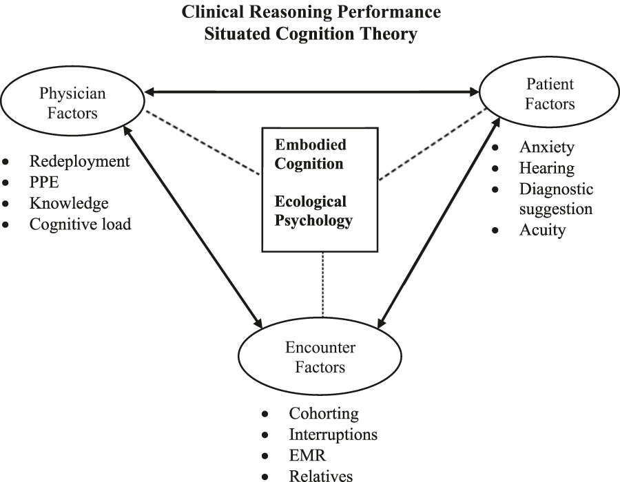 Figure 1: Clinical reasoning performance: situated cognition theory.