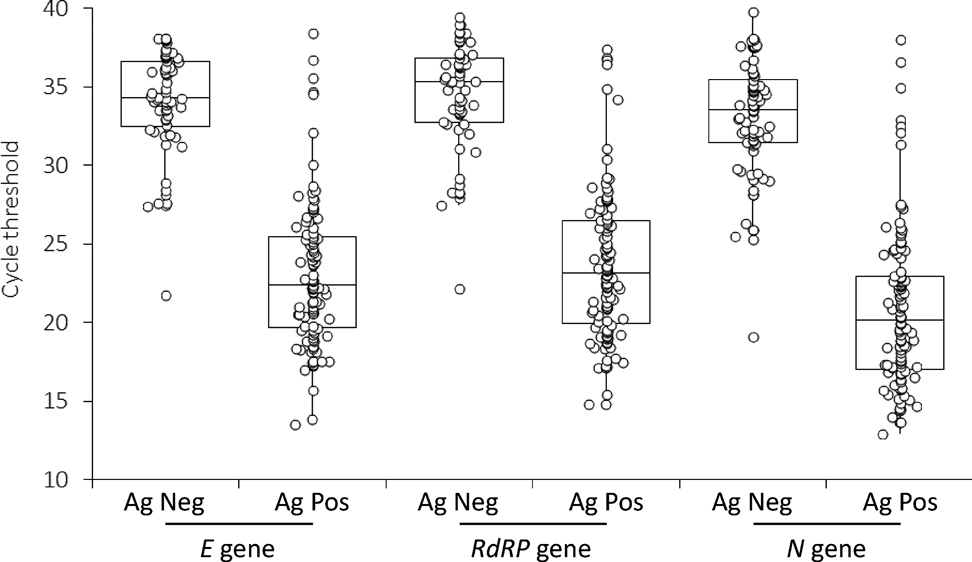 Figure 2: 
Cycle threshold values of severe acute respiratory syndrome coronavirus 2 (SARS-CoV-2) E, RdRP and N gene targets in samples with negative (Ag Neg) vs. positive (Ag pos) Roche SARS-CoV-2 rapid antigen test results.
