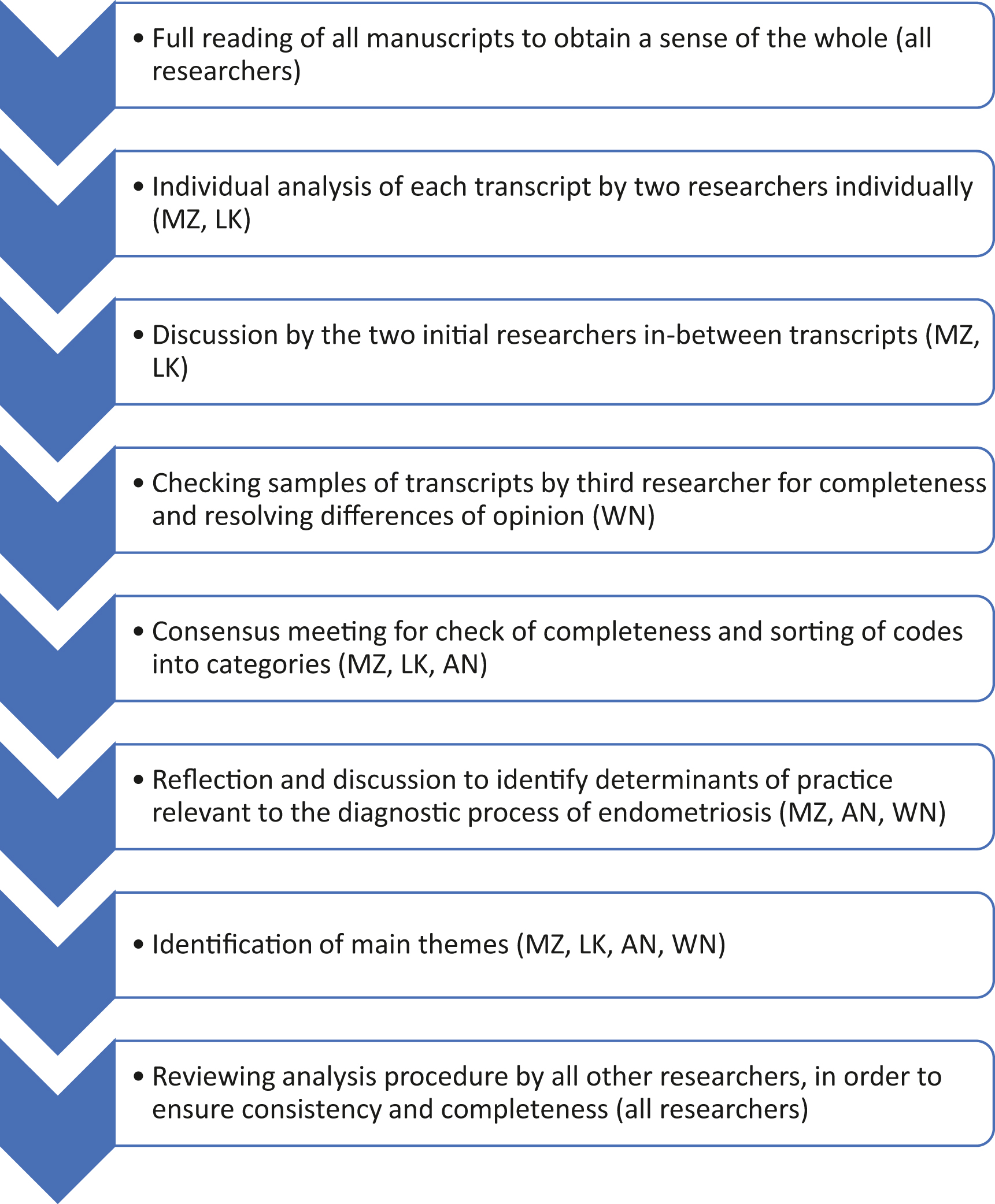 Figure 1: 
Summary of analysis process.
