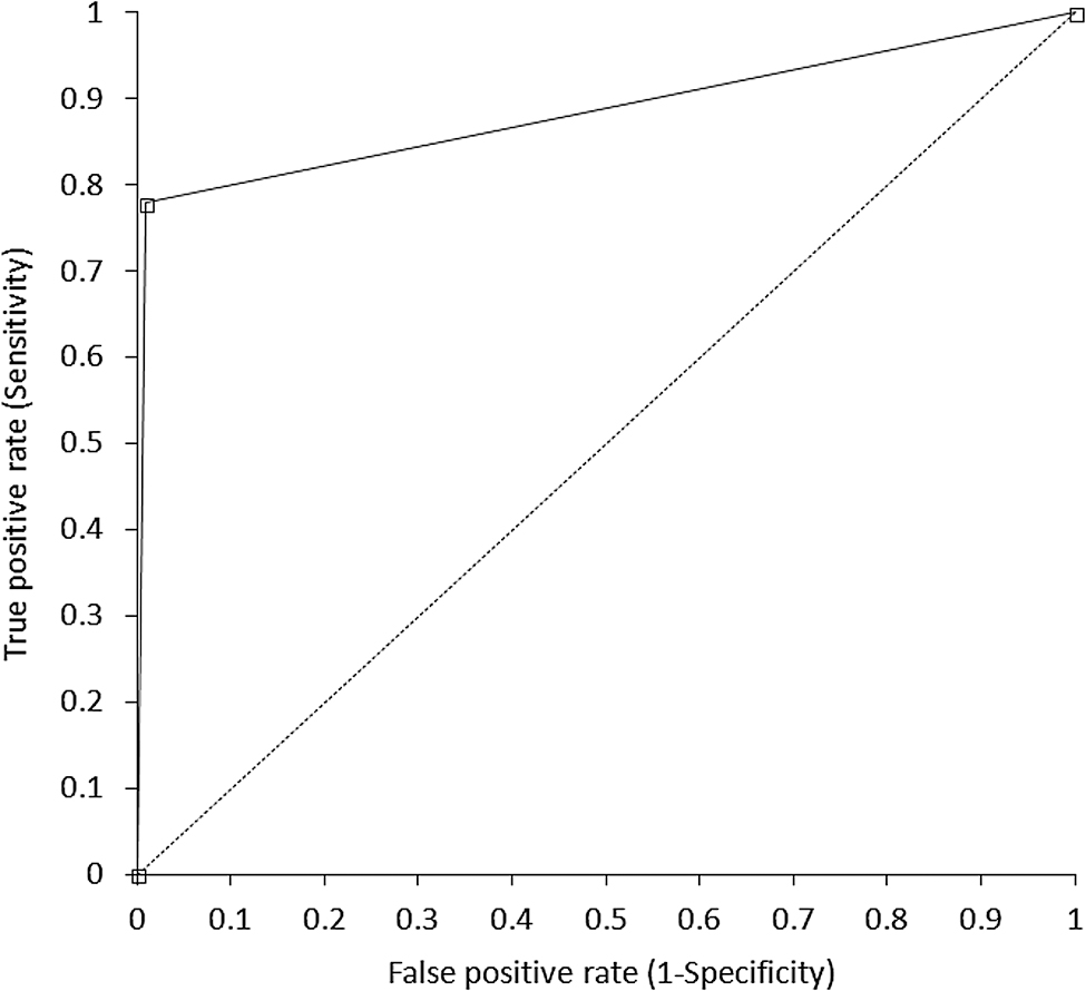 Figure 1: 
Receiver operating characteristic (ROC) curve Fujirebio Espline SARS-CoV-2 rapid antigen test for identifying potentially infectious individuals (i.e., cycle threshold <29.5).