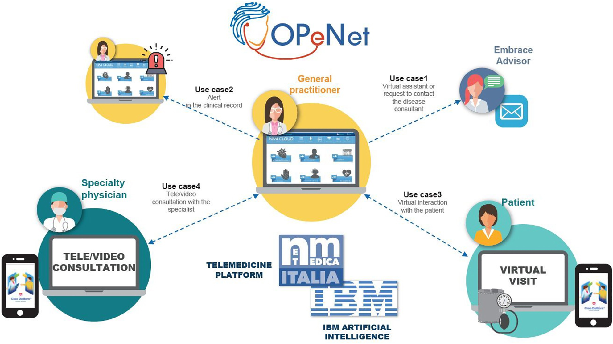 Figure 1: 
OPeNet: the four components of the digital platform.
