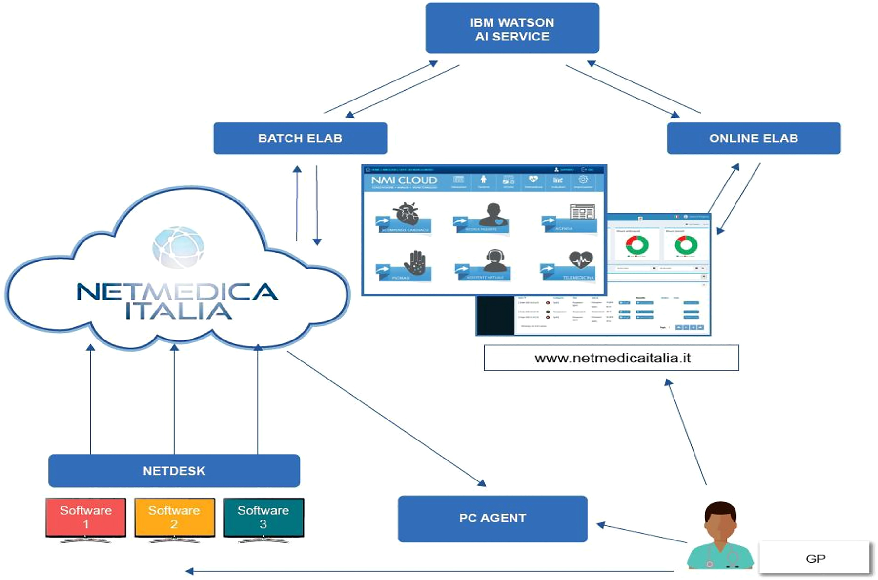 Figure 2: 
Digital architecture of the OPeNet platform.

