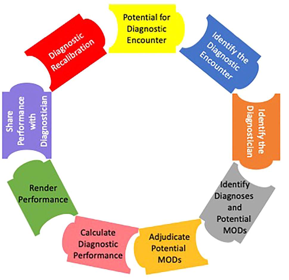 Imagining the future of diagnostic performance feedback