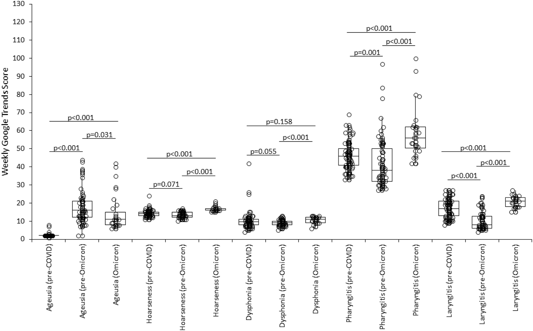 Figure 1:
Weekly google trend score for ageusia”, “hoarseness”, “dysphonia”, “pharyngitis” and “laryngitis”, in the US during and before the coronavirus disease 2019 (COVID-19) pandemic.