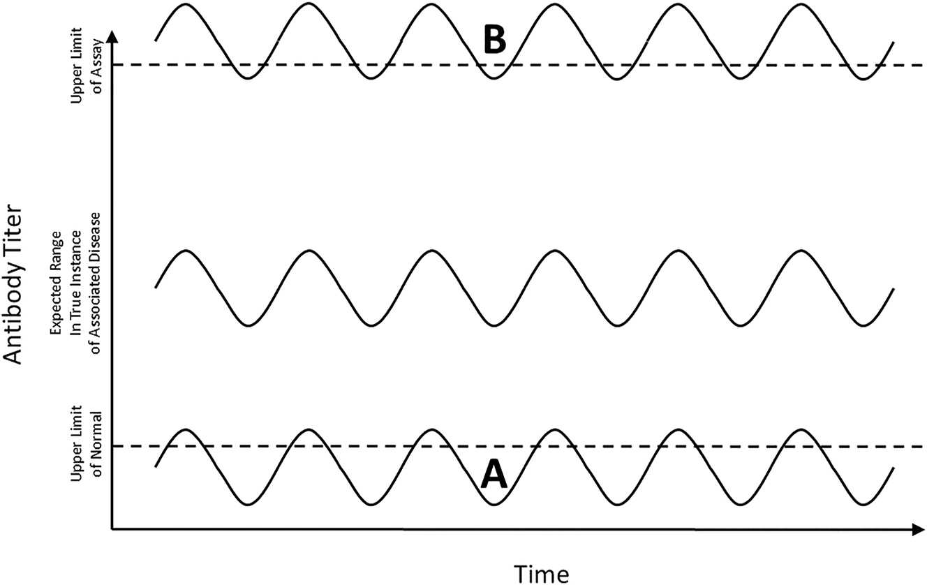 Figure 1:
Common patterns of mimicking antibody test results in MCAS patients. The unlabeled antibody titer pattern over time in the middle indicates the typical variance of the titer, relative to the upper limit of normal and the upper limit of the assay, in a true (i.e., clinically obvious) instance of the disease associated with the antibody being measured. Pattern A shows the more common pattern observed over time with mimicking antibodies in MCAS patients, with “positive” titers never rising more than modestly above the upper limit of normal, and with the titer frequently in the normal/“negative” range. Pattern B shows the less common pattern observed over time with mimicking antibodies in MCAS patients, with persistently extremely elevated levels (often “off-the-scale”). In addition to the abnormal antibody titer patterns (either A or B) seen over time with mimicking antibodies in MCAS patients, and as another hint that the observed titers are measures of a (clinically insignificant) mimicking antibody reflecting effects of inflammation on the humoral immune system, the typical clinical presentation of the disease associated with the antibody (and at the severity expected in accordance with the observed titers) is not seen.