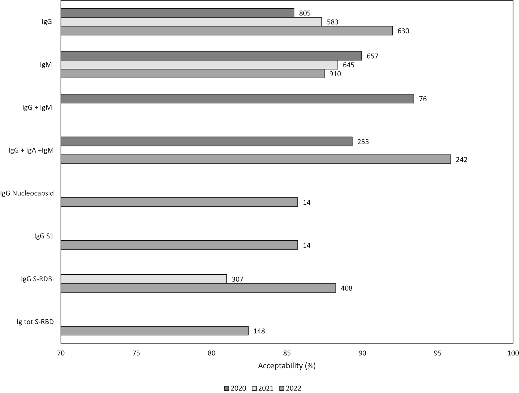Figure 1: 
Histogram of the acceptability (%) per analyte and per year. At the top of the bars, the total number of samples is indicated.
