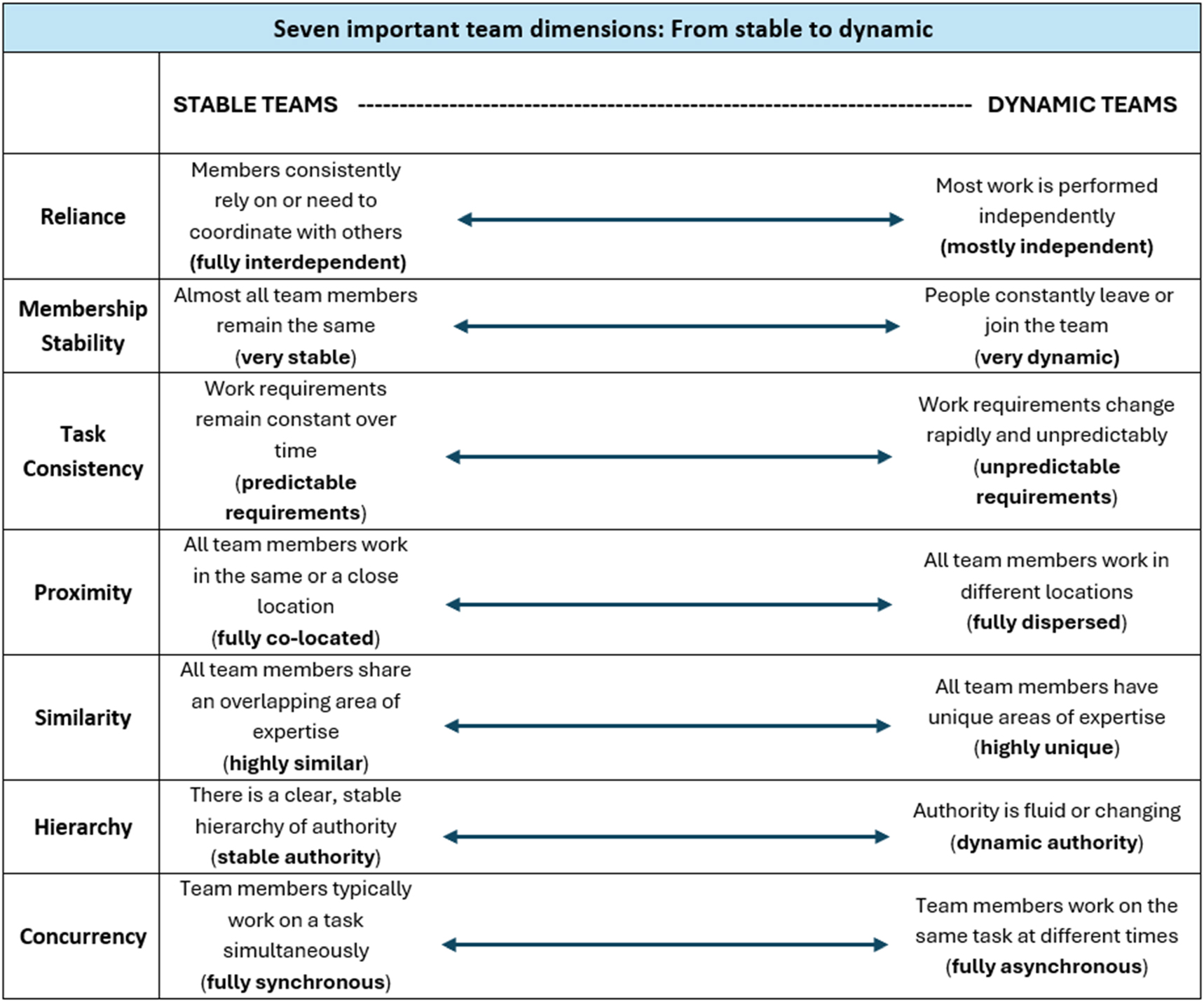 Figure 1: 
Seven important team dimensions: from stable to dynamic based on Tannenbaum and Salas [7].
