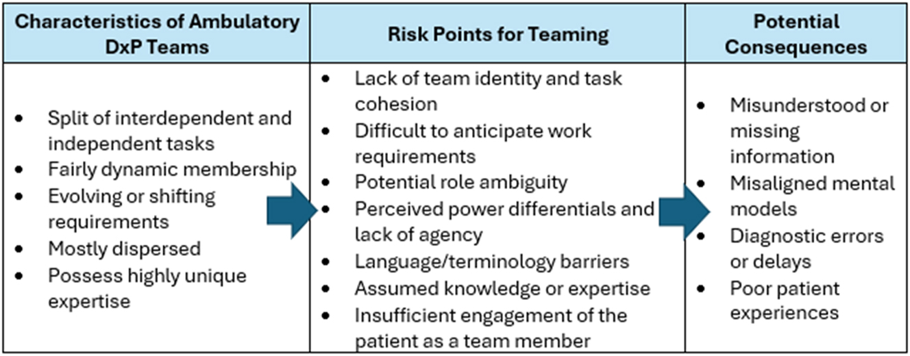 Figure 2: 
Characteristics, teaming risk points, and possible adverse outcomes in ambulatory diagnostic teams.
