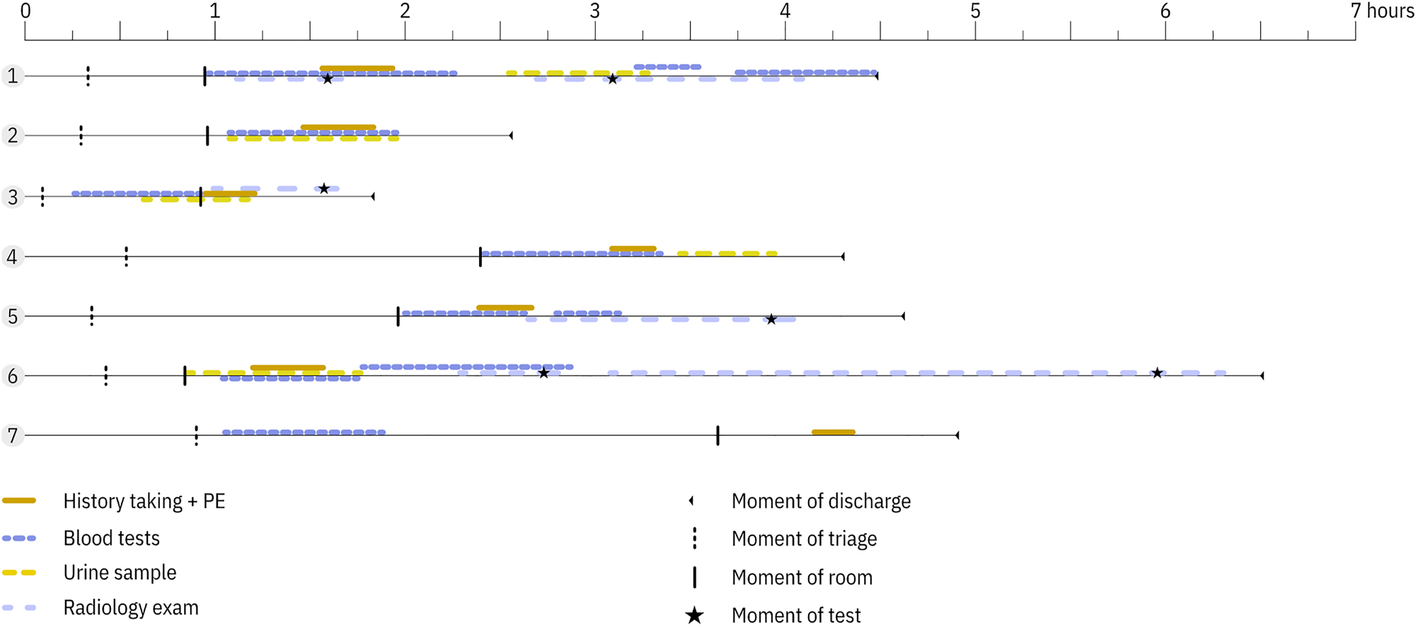Figure 2:
Work-as-done showing practice variation in the timing of taking of blood and urine samples in the seven patients going through triage. In cases 3 and 7, the blood samples were taken in triage. PE, physical examination.