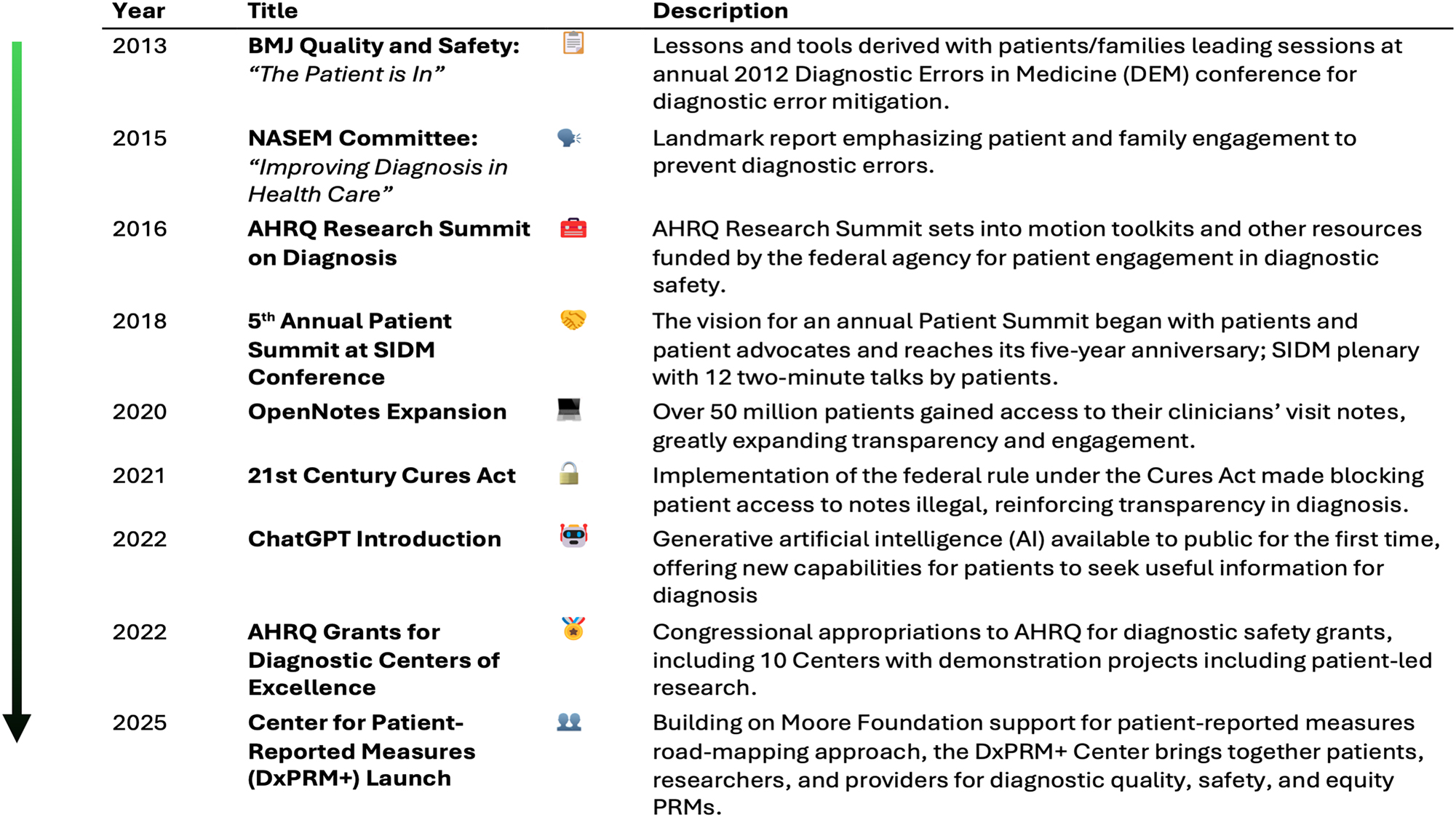 Figure 1: 
Timeline of significant events in patient engagement in diagnosis, from 2013 publication of first proposed research framework by McDonald et al. to 2025 focus on patient engagement and patient reported measures as essential means of achieving diagnostic quality, safety and equity.