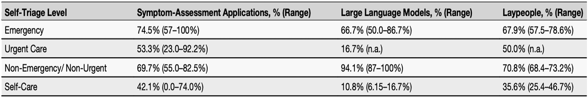 Figure 3: 
Comparison of reported diagnostic accuracy of online symptom checkers, individual patients, and artificial intelligence chatbots/large language models. Reproduced from Kopka M, von Kalckreuth N, Feufel MA, accuracy of online symptom assessment applications, large language models, and laypeople for self–triage decisions, npj Digit. Med. 8, 178 (2025).