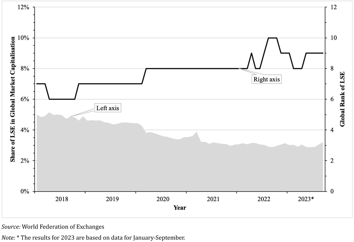 Figure 1 
          The Declining Relevance of the London Stock Market by Market Capitalisation
        