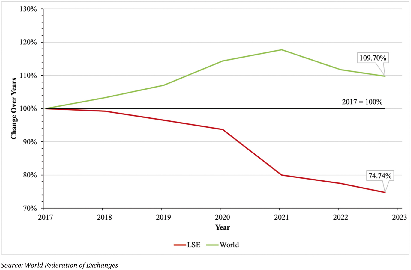 Figure 2 
          Change in the Number of Listed Companies
        