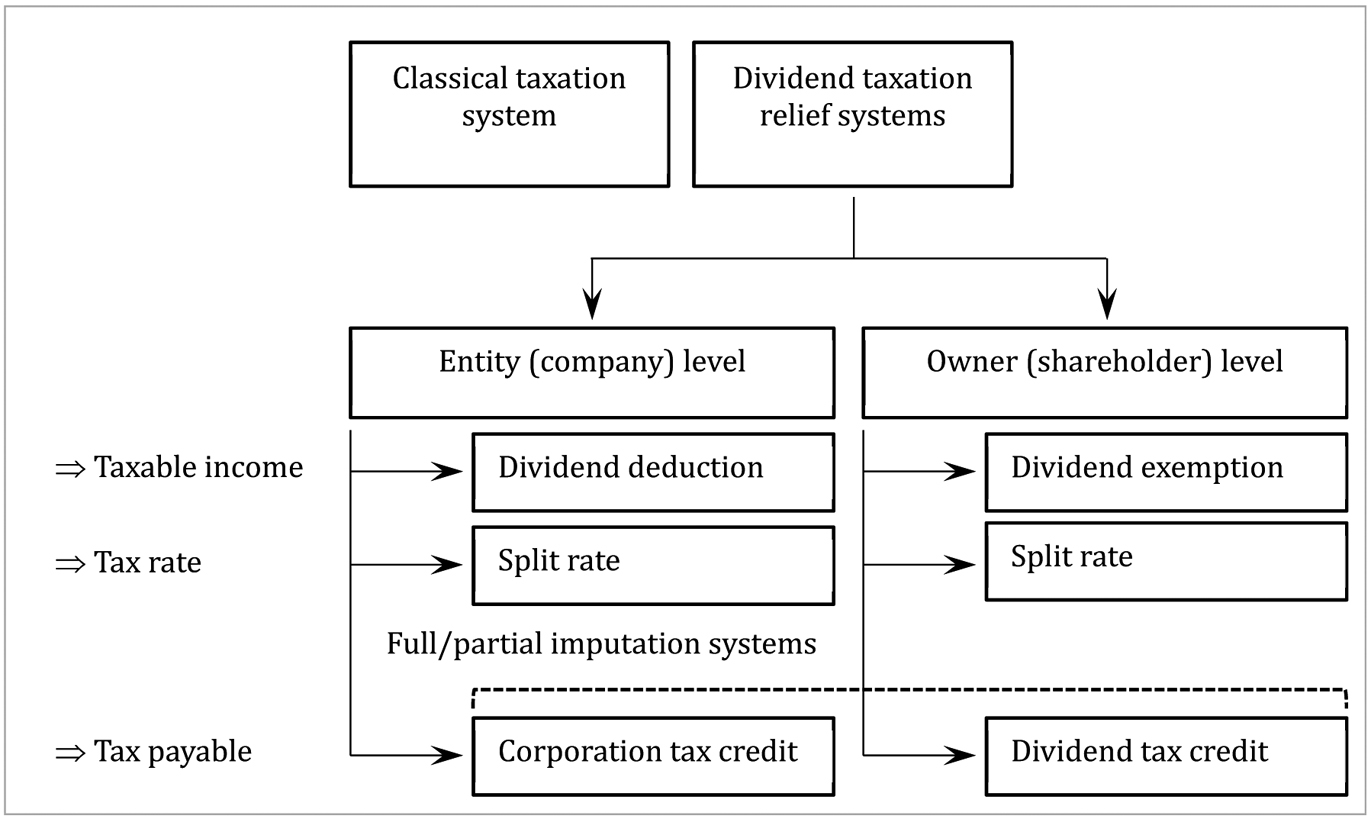 Figure 3 
            Types of Dividend Taxation Systems
          