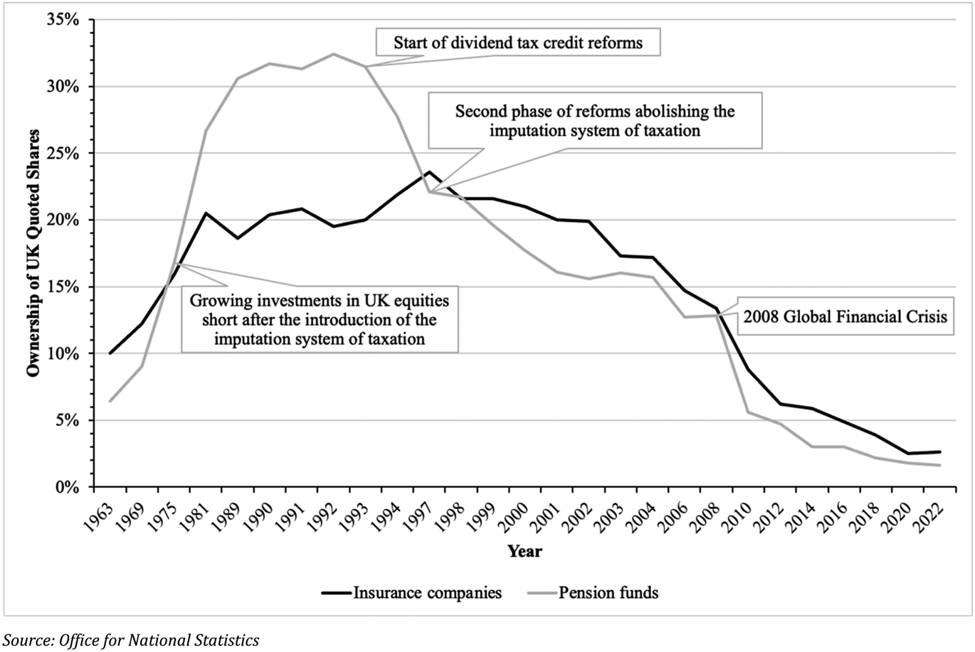 Figure 4 
            Ownership of UK Quoted Shares by Domestic Pension Funds and Insurance Companies
          