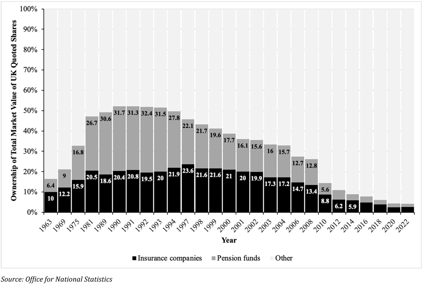 Figure 5 
            Ownership of UK Quoted Shares by Different Investor Types
          