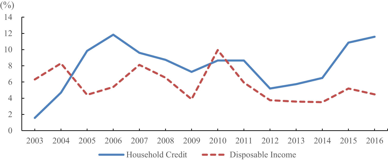 Figure 1
Growth rates of household credit and disposable income. Note: Household credit is composed of household loans and the sales credits of depositors and other financial institutions. Source: Bank of Korea.