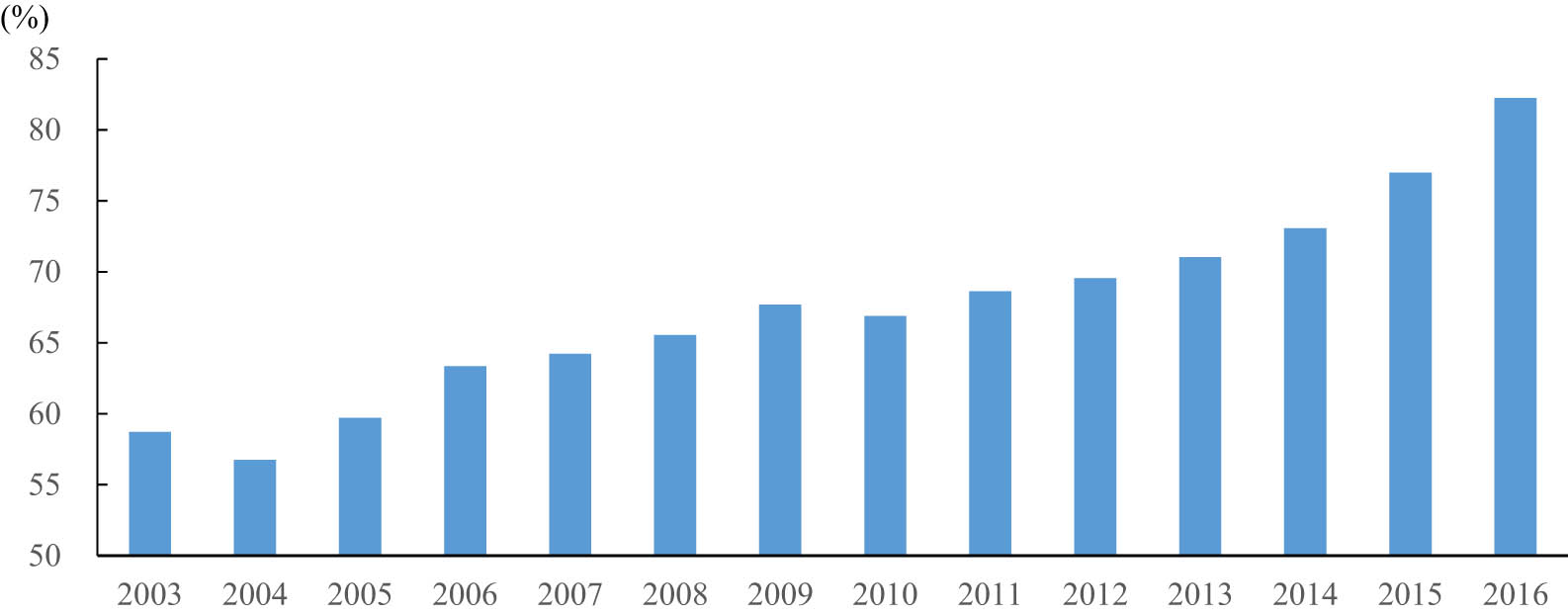 Figure 2
Ratio of household credit to disposable income. Source: Bank of Korea.