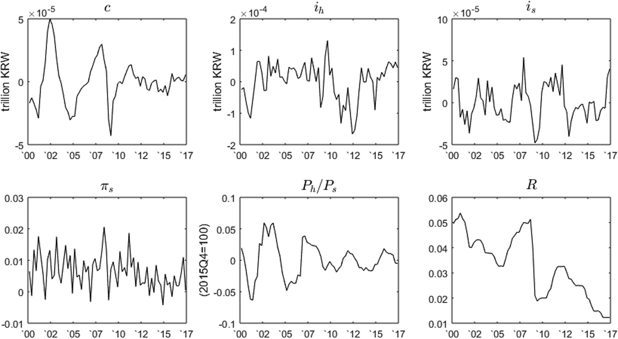 Figure 3
Hodrick–Prescott filtered sample data.