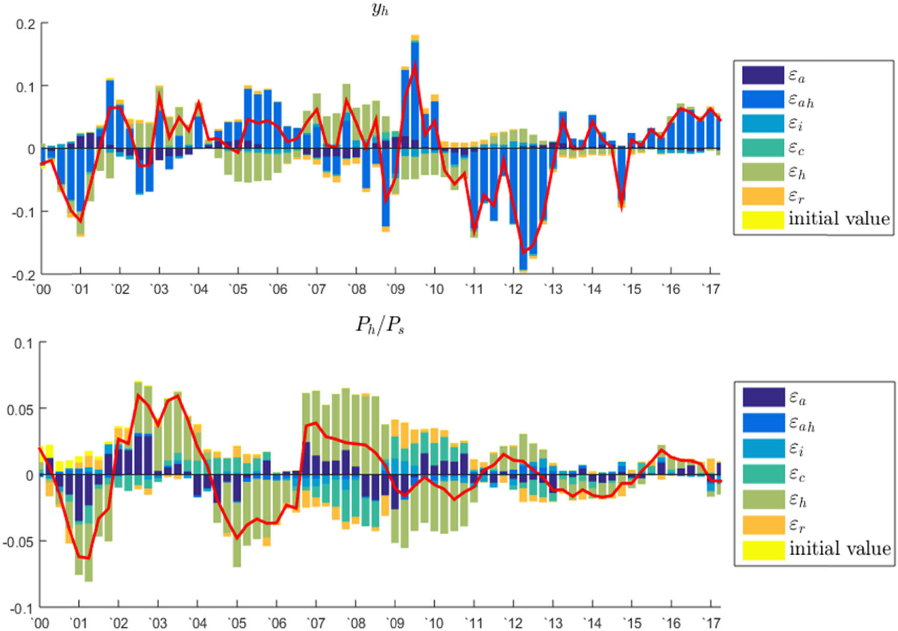 Figure 4
Historical decompositions.