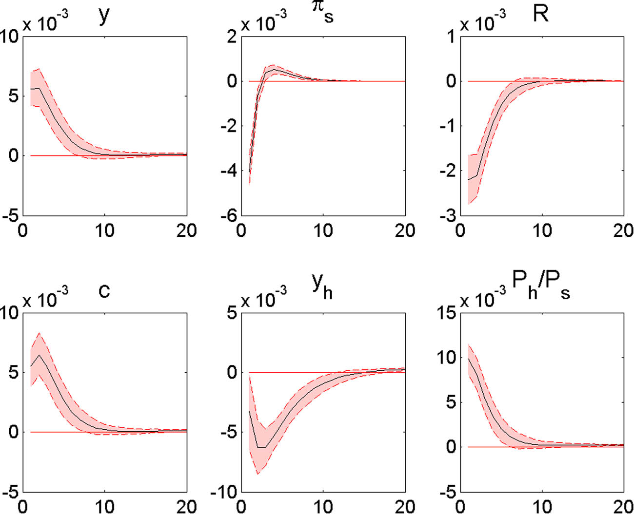 Figure 5
Responses to a productivity shock in the non-housing production sector (
ε
a
,
t
)
{{\boldsymbol{\varepsilon }}}_{{\boldsymbol{a}},{\boldsymbol{t}}})
. Note: The x-axis shows the quarter, and the y-axis shows the deviation of the given endogenous variable from its equilibrium value following a productivity shock in the non-housing production sector.