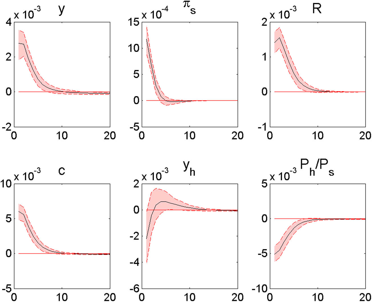 Figure 7
Responses to a consumption preference shock (
ε
c
,
t
{{\boldsymbol{\varepsilon }}}_{{\boldsymbol{c}},{\boldsymbol{t}}}
). Note: The x-axis shows the quarter, and the y-axis shows the deviation of the given endogenous variable from its equilibrium value following a consumption shock.