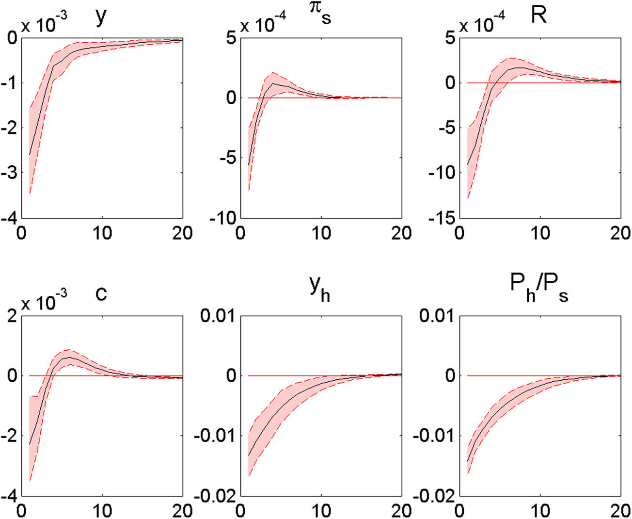 Figure 8
Responses to a negative housing preference shock (
ε
h
,
t
)
{{\boldsymbol{\varepsilon }}}_{{\boldsymbol{h}},{\boldsymbol{t}}})
. Note: The x-axis shows the quarter, and the y-axis shows the deviation of the given endogenous variable from its equilibrium value following a negative housing preference shock.