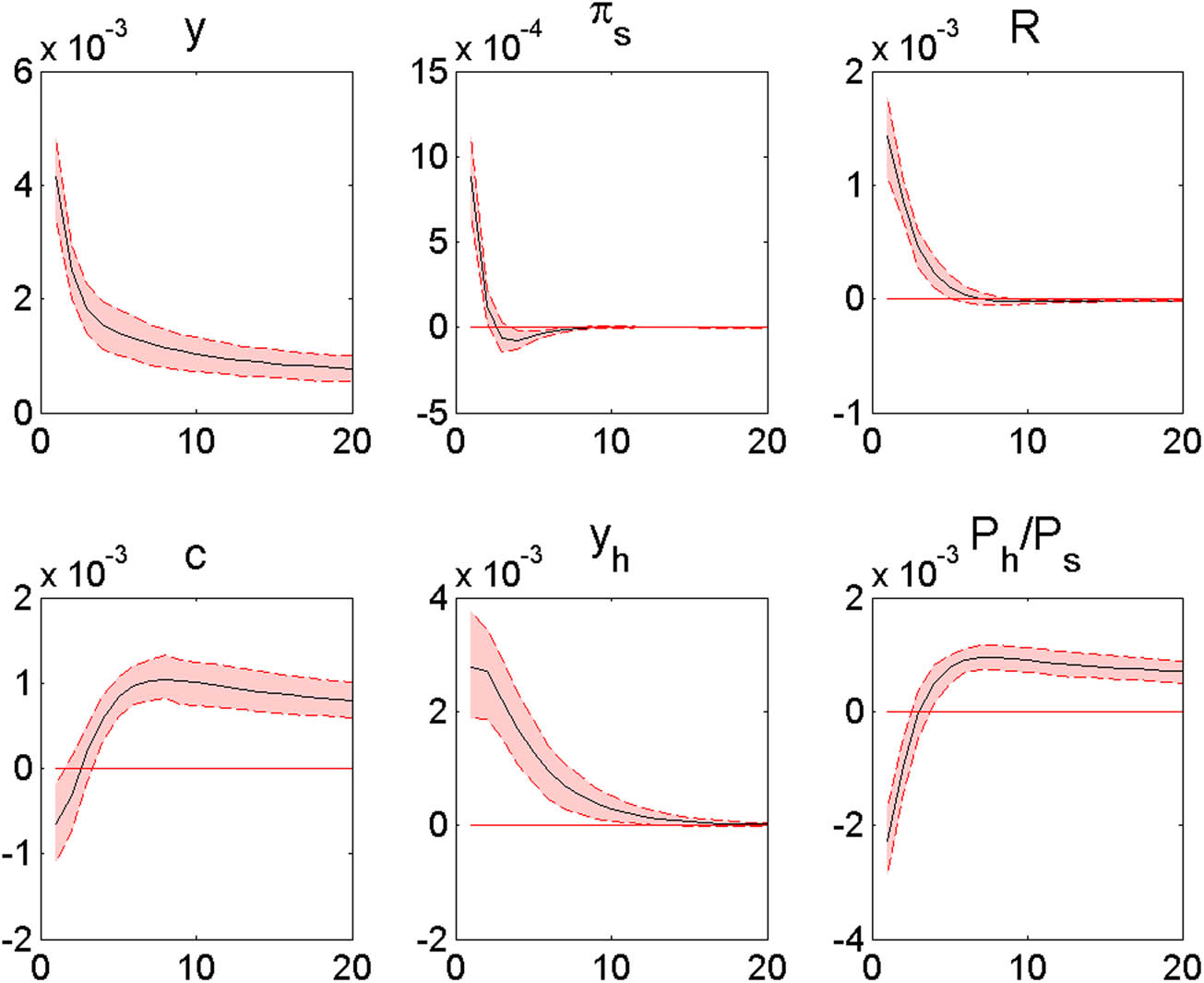 Figure 9
Responses to an investment efficiency shock (
ε
i
,
t
)
{{\boldsymbol{\varepsilon }}}_{{\boldsymbol{i}},{\boldsymbol{t}}})
. Note: The x-axis shows the quarter, and the y-axis shows the deviation of the given endogenous variable from its equilibrium value following an investment efficiency shock.