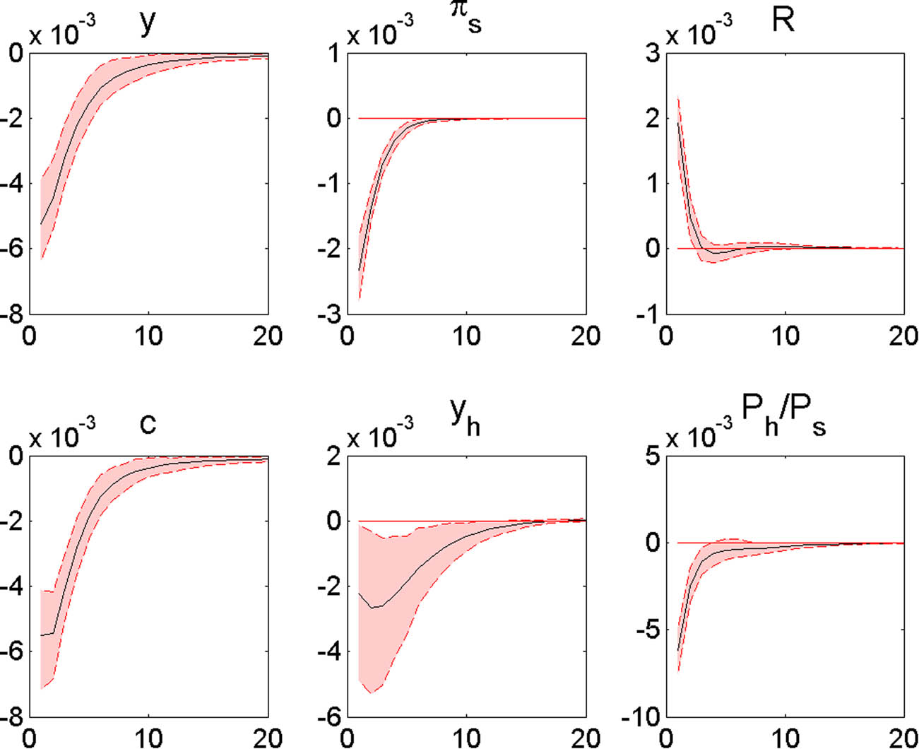 Figure 10
Responses to an MP shock
(
ε
R
,
t
)
{\boldsymbol{(}}{{\boldsymbol{\varepsilon }}}_{{\boldsymbol{R}},{\boldsymbol{t}}})
. Note: The x-axis shows the quarter, and the y-axis shows the deviation of the given endogenous variable from its equilibrium value following an MP shock.