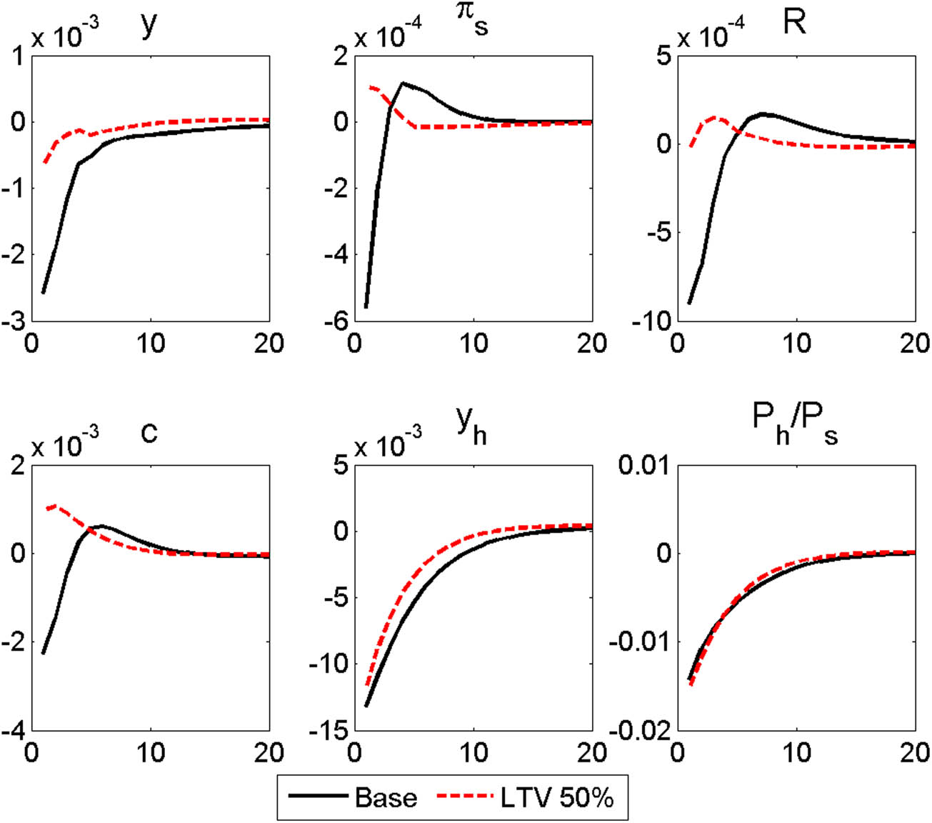 Figure 11
Responses to a negative housing preference shock (
ε
h
,
t
{{\boldsymbol{\varepsilon }}}_{{\boldsymbol{h}},{\boldsymbol{t}}}
) by LTV ratio. Note: The x-axis shows the quarter, and the y-axis shows the deviation of the given endogenous variable from its equilibrium value following a negative housing preference shock depending on the LTV ratio.