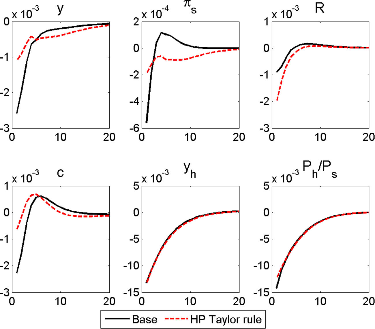 Figure 13
Responses to a negative housing preference shock
(
ε
h
,
t
)
{\boldsymbol{(}}{{\boldsymbol{\varepsilon }}}_{{\boldsymbol{h}},{\boldsymbol{t}}})
according to the MP rule. Note: The x-axis shows the quarter, and the y-axis shows the deviation of the given endogenous variable from its equilibrium value following a negative housing preference shock with and without housing price gaps in the MP rule.
