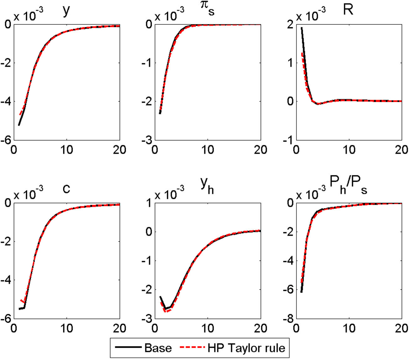 Figure 14
Responses to an MP shock
(
ε
R
,
t
)
({{\boldsymbol{\varepsilon }}}_{{\boldsymbol{R}},{\boldsymbol{t}}})
according to the MP rule. Note: The x-axis shows the quarter, and the y-axis shows the deviation of the given endogenous variable from its equilibrium value following an MP shock with and without housing price gaps in the MP rule.