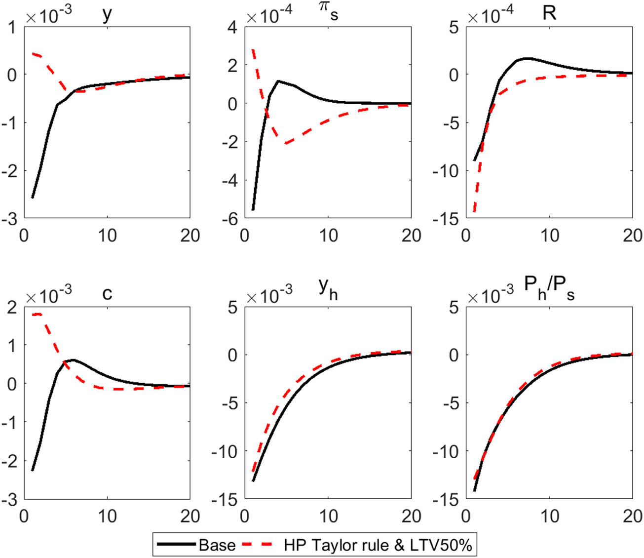 Figure 15
Response to a negative housing preference shock (
ε
h
,
t
{{\boldsymbol{\varepsilon }}}_{{\boldsymbol{h}},{\boldsymbol{t}}}
) according to the MP rule and LTV ratio. Note: The x-axis shows the quarter, and the y-axis shows the deviation of the given endogenous variable from its equilibrium value following a negative housing preference shock in both the baseline scenario and the hypothetical scenario with a 50% LTV ceiling and an MP rule that includes the housing price gap.