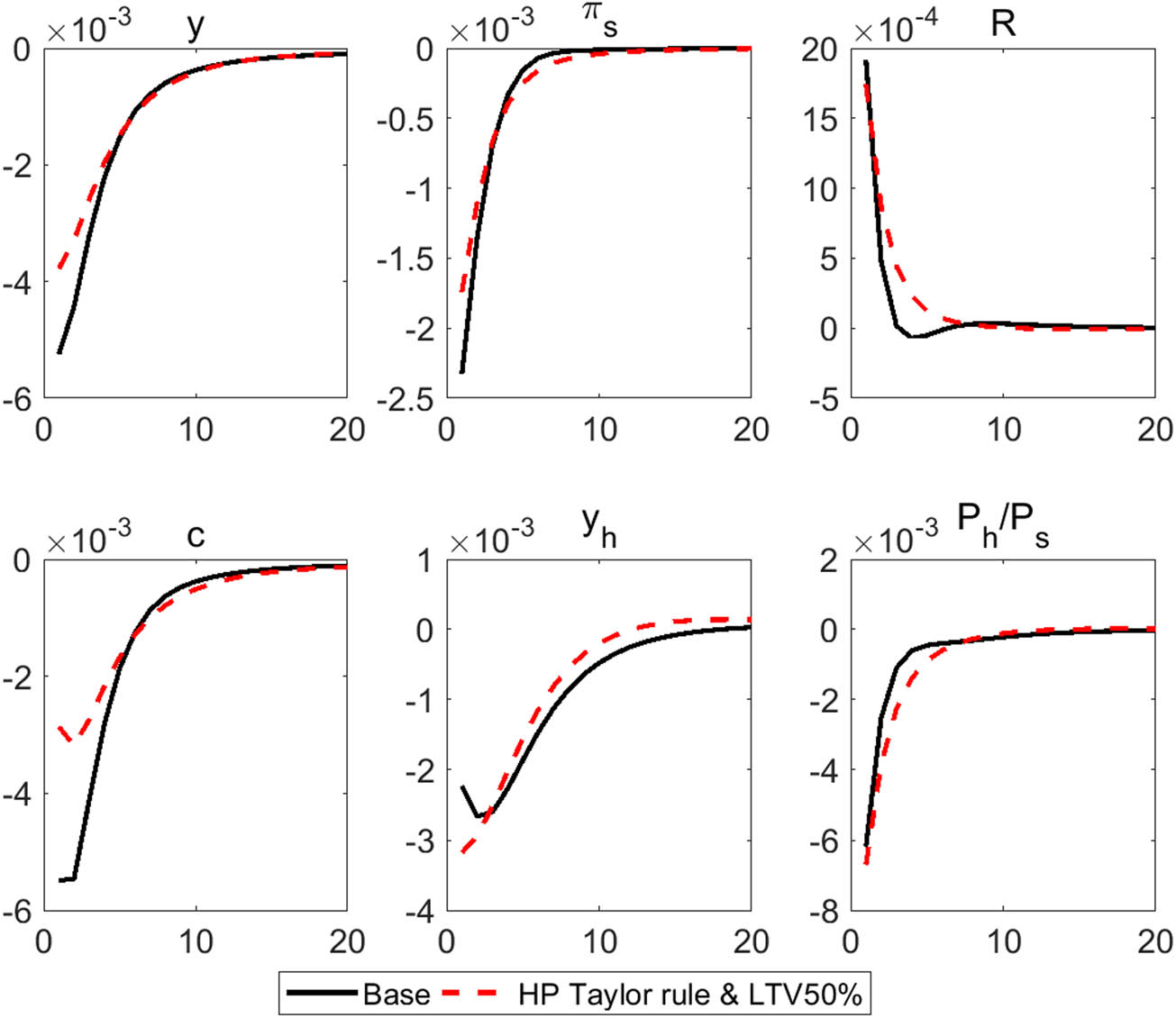 Figure 16
Response to an MP shock (
ε
R
,
t
{{\boldsymbol{\varepsilon }}}_{{\boldsymbol{R}},{\boldsymbol{t}}}
) according to the MP rule and the LTV ratio. Note: The x-axis shows the quarter, and the y-axis shows the deviation of the given endogenous variable from its equilibrium value following an MP shock in both the baseline scenario and a hypothetical scenario with a 50% LTV ceiling and an MP rule that includes the housing price gap.