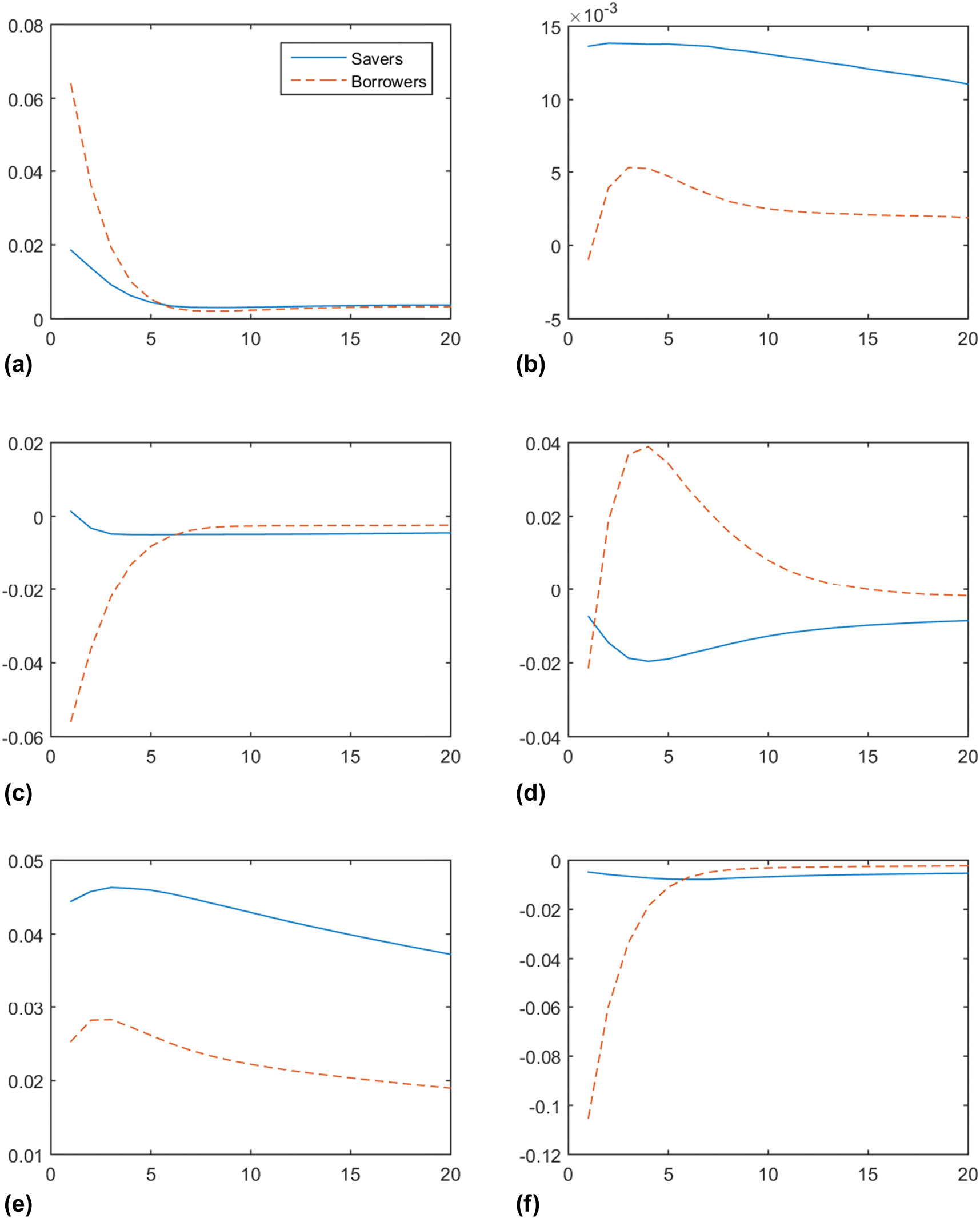 Figure 17
Welfare responses by type of shock with a 70% LTV ceiling: savers vs borrowers. (a) Consumption preference shock (
ε
c
,
t
{\varepsilon }_{c,t}
). (b) Housing preference shock (
ε
h
,
t
{\varepsilon }_{h,t}
). (c) Non-housing sector productivity shock (
ε
a
,
t
{\varepsilon }_{a,t}
). (d) Housing sector productivity shock (
ε
a
h
,
t
{\varepsilon }_{{a}_{h},t}
). (e) Investment efficiency shock (
ε
i
,
t
{\varepsilon }_{i,t}
). (f) MP shock (
ε
R
,
t
{\varepsilon }_{R,t}
). Note: The x-axis shows the quarter, and the y-axis shows the deviation of aggregate welfare from its equilibrium value.