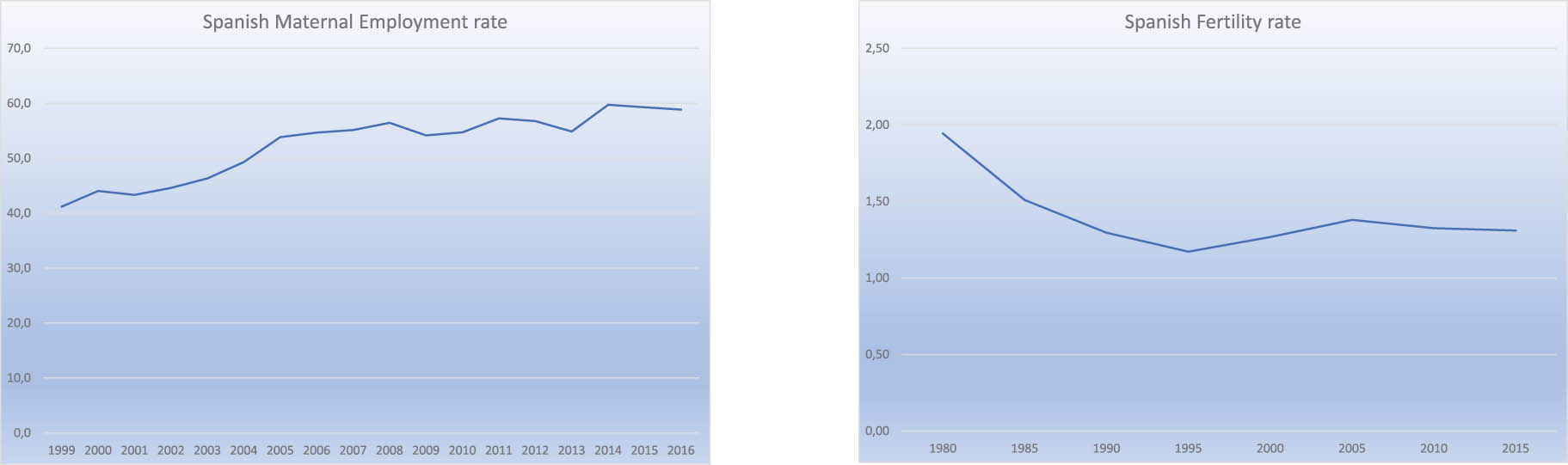 Figure 1 
               Spanish employment rates of partnered mothers aged 15–64 years with at least one child (left), Spanish total fertility rate (right). Sources: OECD Family Data base and INE Data.
            