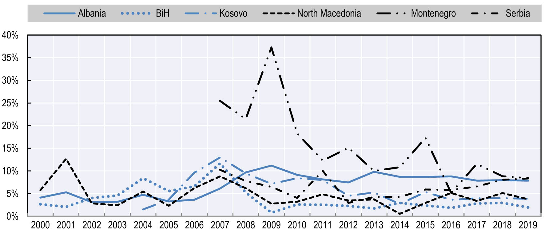 Figure 1
FDI inflows as a percentage of GDP (2000–2019). Sources: UNCTAD (2017), World Investment Report 2017: Investment and the Digital Economy, http://unctad.org/en/pages/PublicationWebflyer.aspx?publicationid=1782; for Kosovo: World Bank (2017), World Development Indicators 2017 (database), https://openknowledge.worldbank.org/handle/10986/26447.
