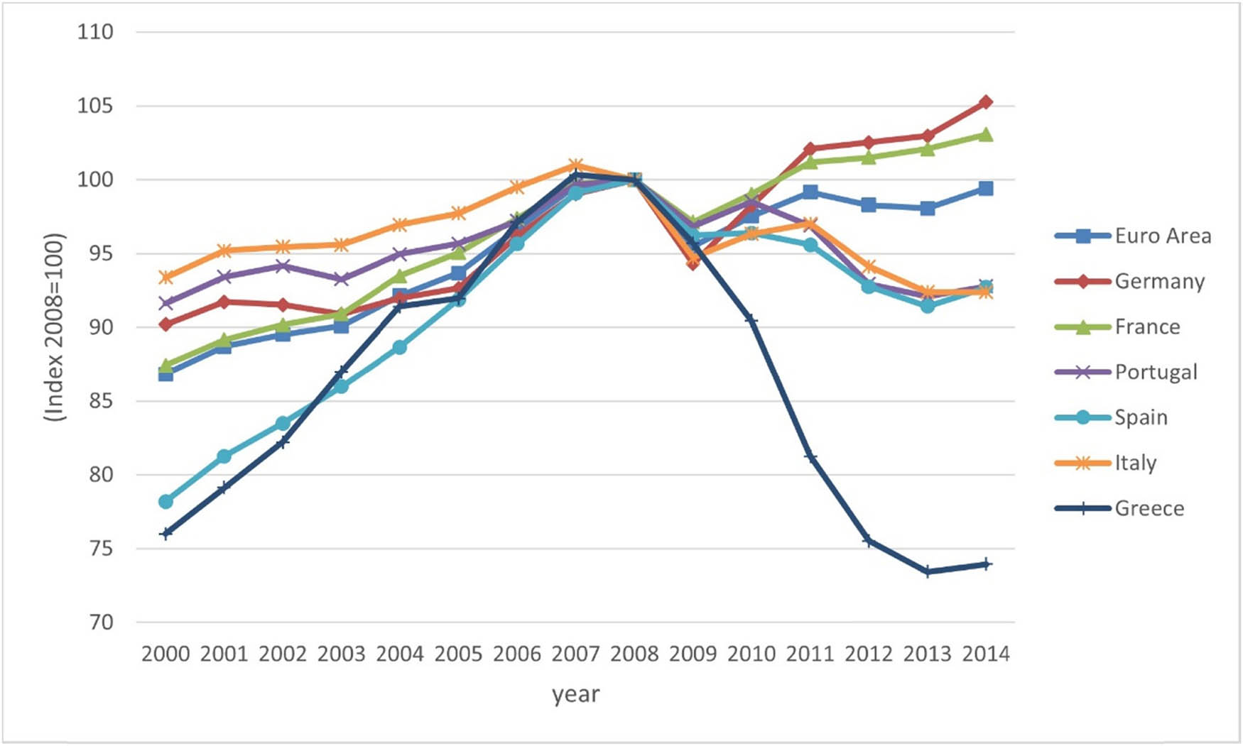 Figure 1 
               Evolution of the GDP. Source: Data from AMECO-EU.
            