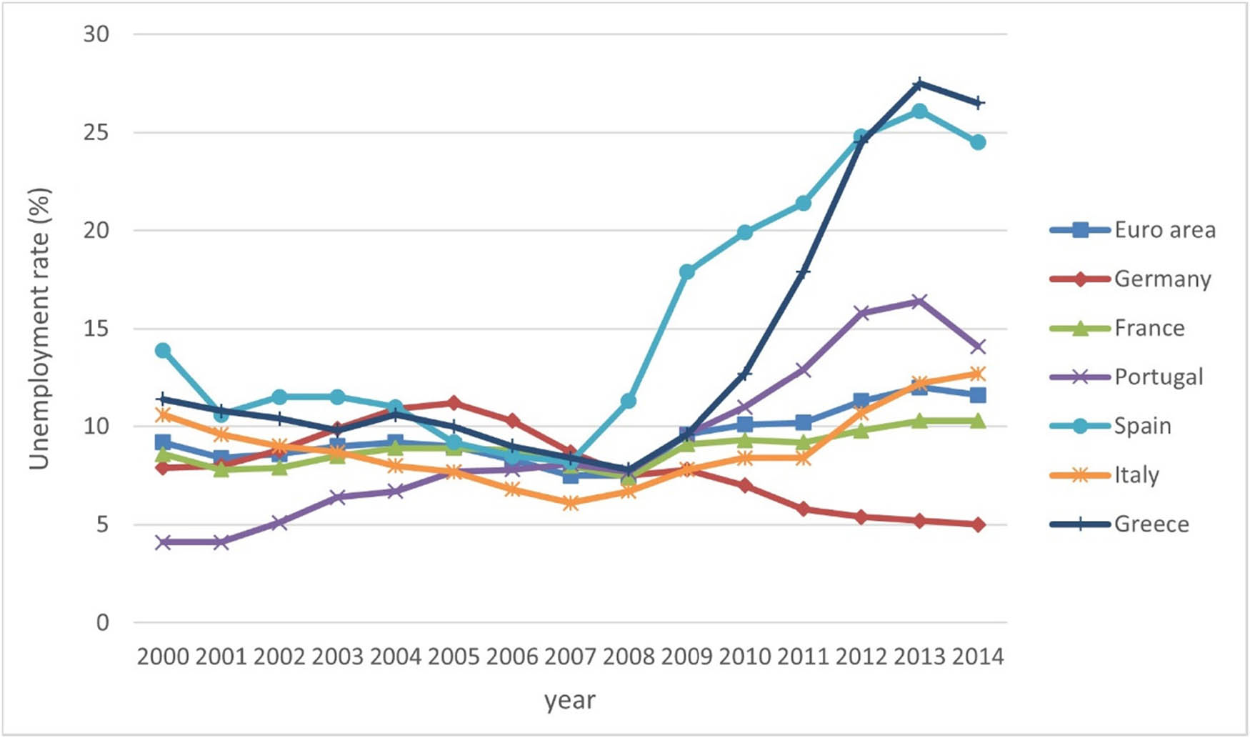 Figure 2 
               Evolution of unemployment rates. Source: AMECO-EU.
            