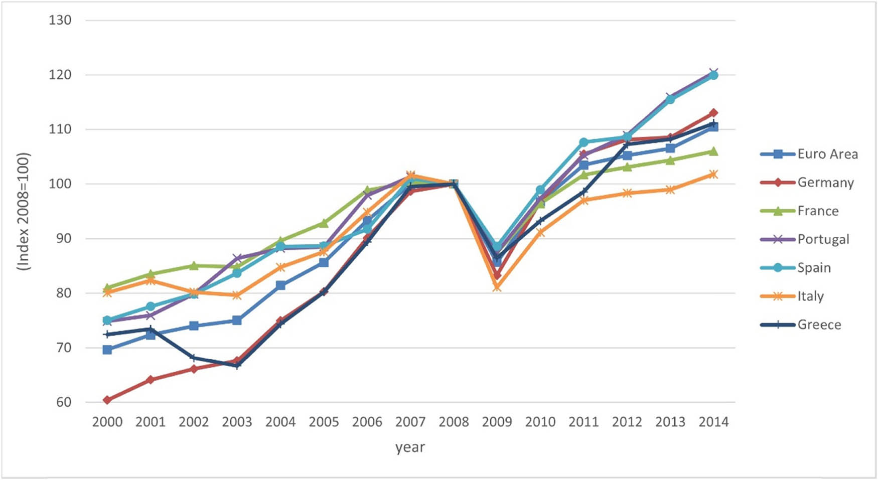 Figure 3 
               Evolution of exports. Source: AMECO-EU.
            