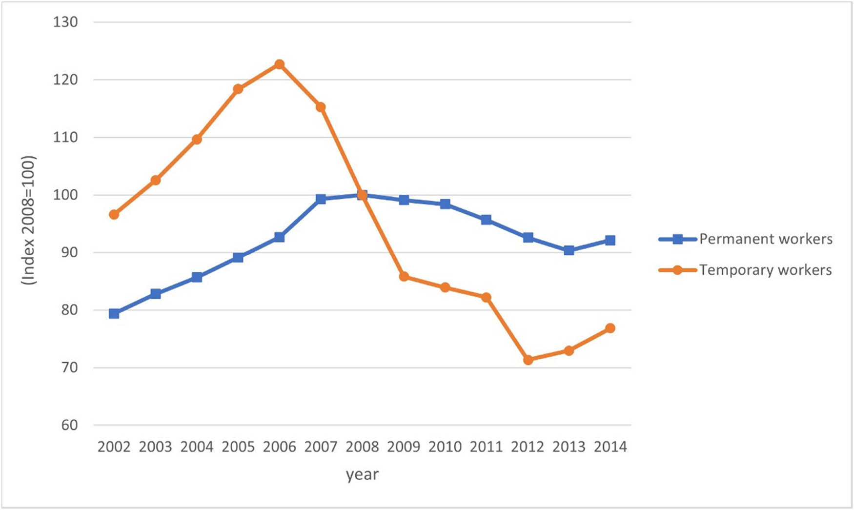 Figure 4 
               Permanent and Temporary workers in Spain. Source: Instituto Nacional de Estadística (INE).
            